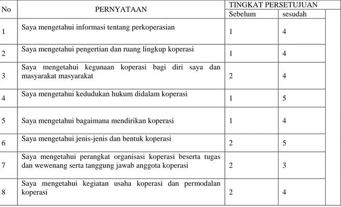 Tabel 1. Hasil angket sebelum dan sesudah penyuluhan ( nilai modus) 