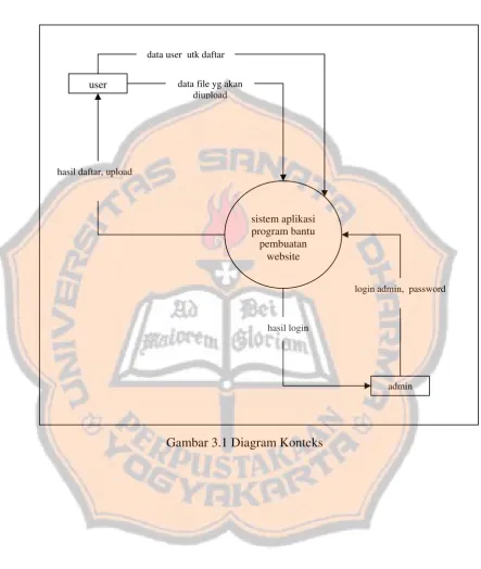 Gambar 3.1 Diagram Konteks 