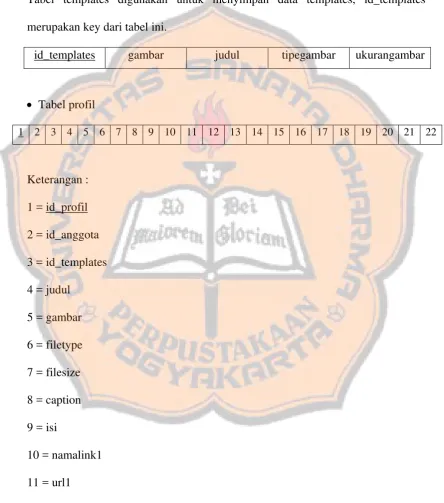 Tabel templates digunakan untuk menyimpan data templates, id_templates 