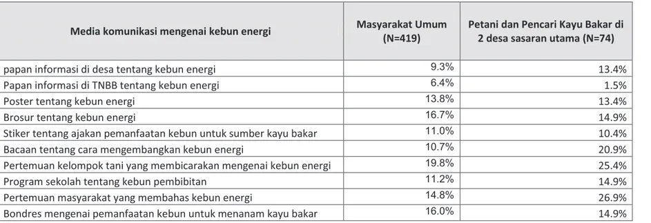 Tabel 16 Hasil Survei Pasca Media komunikasi mengenai kebun energi yang pernah dilihat atau didengar 