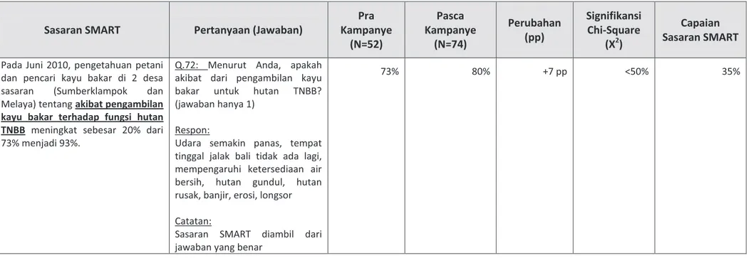 Tabel 18 Perubahan dalam variabel-variabel pengetahuan antara survei-survei Pra dan Pasca Kampanye – Petani dan pencari kayu bakar di dua desa sasaran utama 