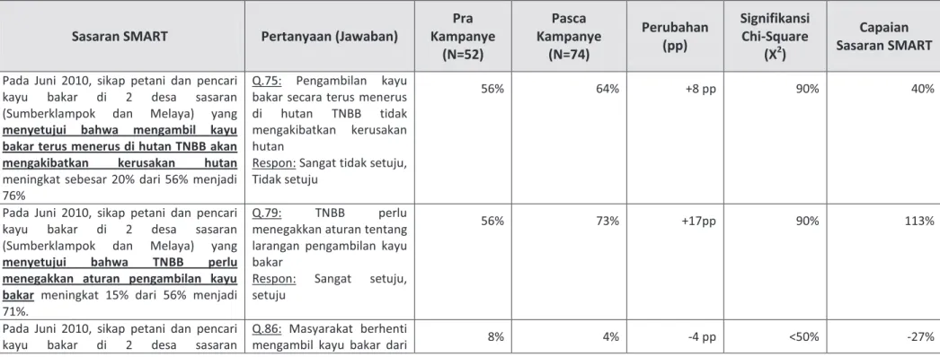 Tabel 19 Perubahan dalam variabel-variabel Sikap dan Komunikasi Interpersonal antara survei-survei Pra dan Pasca Kampanye – Petani dan pencari kayu bakar di dua desa sasaran utama 