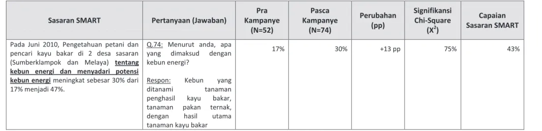 Tabel 20  Perubahan dalam variabel-variabel pengetahuan antara survei-survei Pra dan Pasca Kampanye – Petani dan pencari kayu bakar di dua desa sasaran utama 