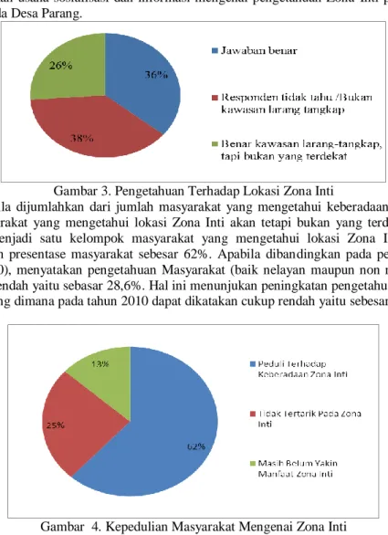 Gambar 3. Pengetahuan Terhadap Lokasi Zona Inti 