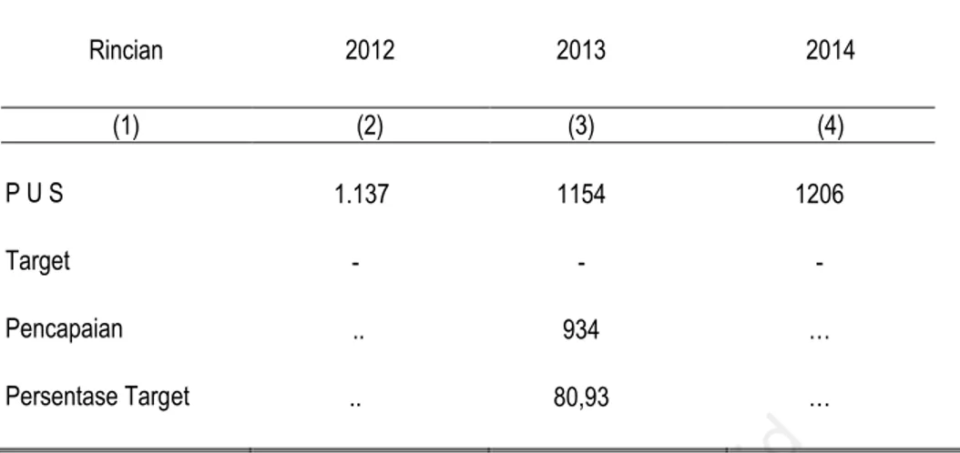 Tabel : 4.2.3. Target dan Pencapaian Peserta KB Aktif, 2014 Rincian 2012 2013 2014 (1) (2) (3) (4) P U S       1.137 1154 1206 Target     - -  -Pencapaian      .