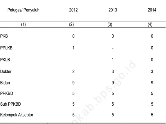 Tabel : 4.2.5. Petugas/Penyuluh, Pelayanan Kontrasepsi, PPKBD, Sub PPKBD dan  Kelompok Akseptor, 2014 Petugas/ Penyuluh 2012 2013 2014 (1)         (2)                (3)         (4) PKB 0 0 0 PPLKB 1 - 0 PKLB - 1 0 Dokter 2 3 3 Bidan 9 9 9 PPKBD 5 5 5 Sub 