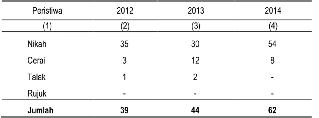Tabel : 4.3.4. Peristiwa Nikah, Cerai, Talak dan Rujuk, 2014 Peristiwa 2012 2013 2014 (1) (2) (3) (4) Nikah 35 30 54 Cerai 3 12 8 Talak 1 2  -Rujuk - -  -Jumlah 39 44 62