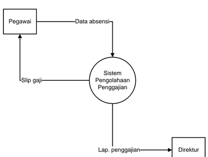 Diagram  konteks  merupakan  diagram  sederhana  yang  menggambarkan  entitas eksternal dari sistem informasi penggajian pegawai
