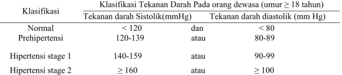 Tabel 1. Klasifikasi tekanan darah menurut JNC VII 