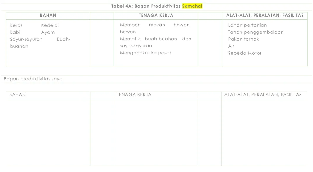 Tabel 4A: Bagan Produktivitas Somchai 