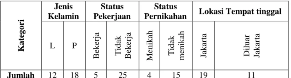Table 3.  Profile Responden  Kategori Jenis  Kelamin  Status  Pekerjaan  Status 