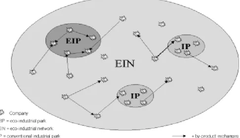 Gambar 1. Eco Industrial Network (EIN) 4)