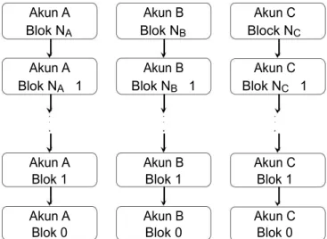 Fig. 2. Setiap akun memiliki blockchain sendiri yang berisi riwayat  saldo akun. Blok 0 harus berupa transaksi terbuka (Bagian IV-B)