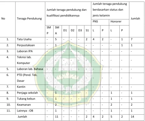 Tabel 6 Tenaga kependidikan : Tenaga Pendukung 