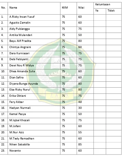 Tabel 7 Daftar Nilai Pre Test Siswa Kelas VIII SMP N 10 Bandar Lampung 