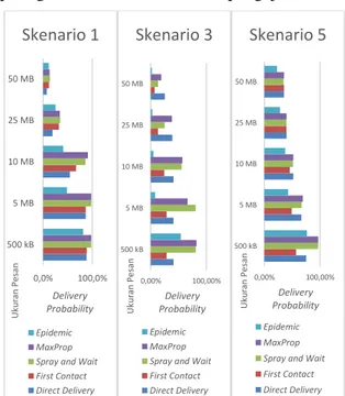 Gambar 2 Delivery Probability Skenario 1, 3, 5  B.  Analisis Average Latency 