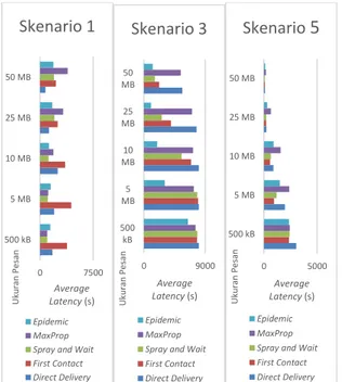 Gambar 3 Grafik Average Latency Skenario 1, 3, 5  C.  Analisis Overhead Ratio 