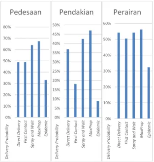 Gambar 8 Grafik Delivery Probability untuk  Wilayah Pedesaan, Pendakian, dan Perairan 