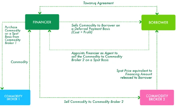 Diagram di bawah menggambarkan bagaimana kontrak Tawarruq akan bekerja :