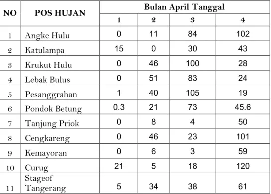 Tabel 1. Data Curah Hujan DKI Jakarta Bulan April 2012 yang diukur                 pada pukul 07.00 WIB (dalam mm) 