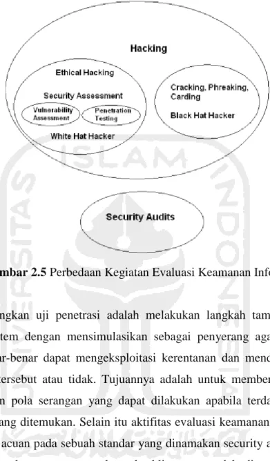 Gambar 2.5 Perbedaan Kegiatan Evaluasi Keamanan Informasi 
