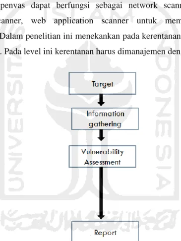 Gambar 2.7 Alur Mekanisme Vulnerability Assessment 