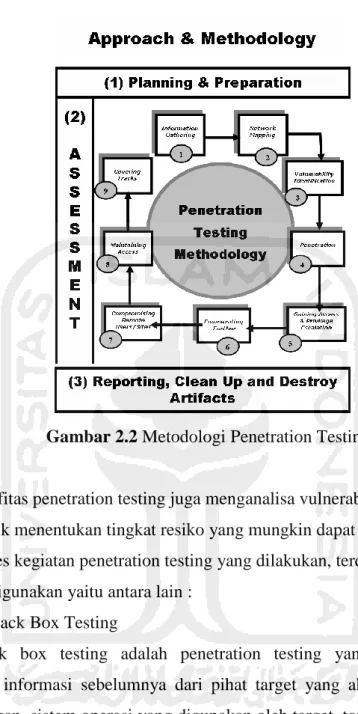 Gambar 2.2 Metodologi Penetration Testing 