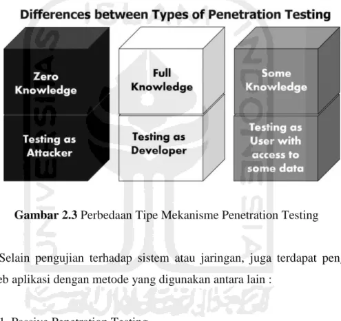 Gambar 2.3 Perbedaan Tipe Mekanisme Penetration Testing 