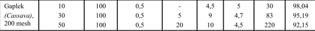 Tabel  3.  Kadar air, kerapatan dan keteguhan rekat kayu lapis  Table  3.  Moisture content, density and  bonding strenght of plywood 