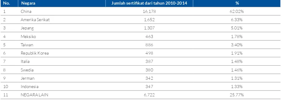 Tabel Penerbitan Sertiikat CPE Nirkabel