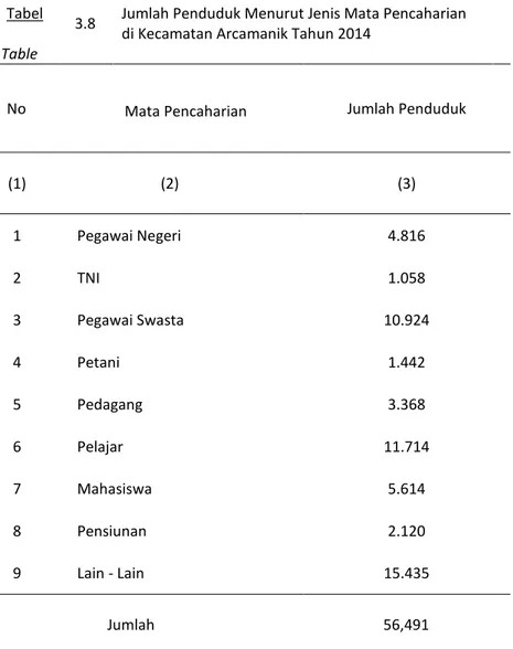 Tabel 3.8 Jumlah Penduduk Menurut Jenis Mata Pencaharian di Kecamatan Arcamanik Tahun 2014