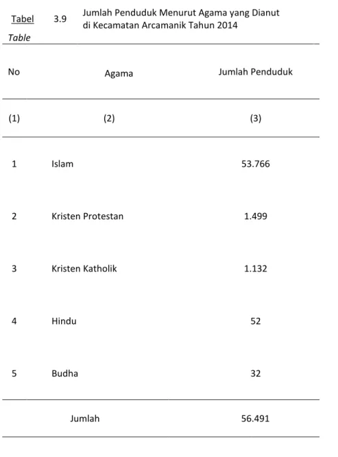 Tabel 3.9 Jumlah Penduduk Menurut Agama yang Dianut di Kecamatan Arcamanik Tahun 2014