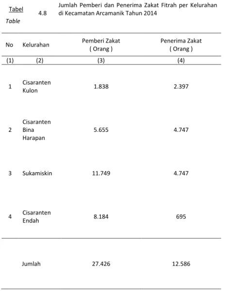 Tabel 4.8 Jumlah Pemberi dan Penerima Zakat Fitrah per Kelurahandi Kecamatan Arcamanik Tahun 2014