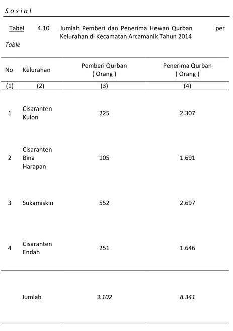Tabel 4.10 Jumlah Pemberi dan Penerima Hewan Qurban per Kelurahan di Kecamatan Arcamanik Tahun 2014