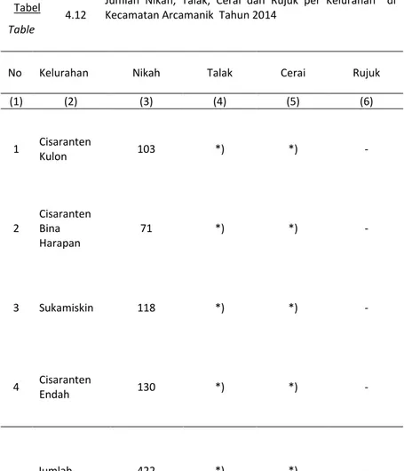 Tabel 4.12 Jumlah Nikah, Talak, Cerai dan Rujuk per Kelurahan diKecamatan Arcamanik Tahun 2014