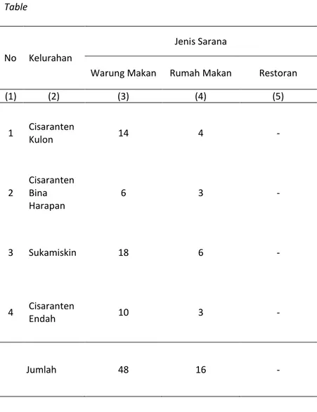 Tabel 8.3 Jumlah Warung Makan, Rumah Makan dan Restoranper Kelurahan di Kecamatan Arcamanik Tahun 2014 Table