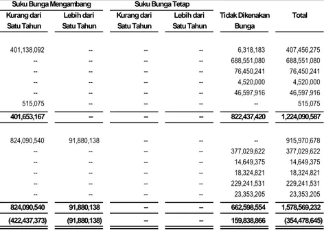Tabel dibawah ini menggambarkan detail jatuh tempo aset keuangan dan liabilitas keuangan yang dipengaruhi oleh tingkat suku  bunga