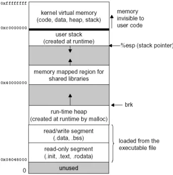 Gambar 1. Memory layout pada proses Linux [8]. 