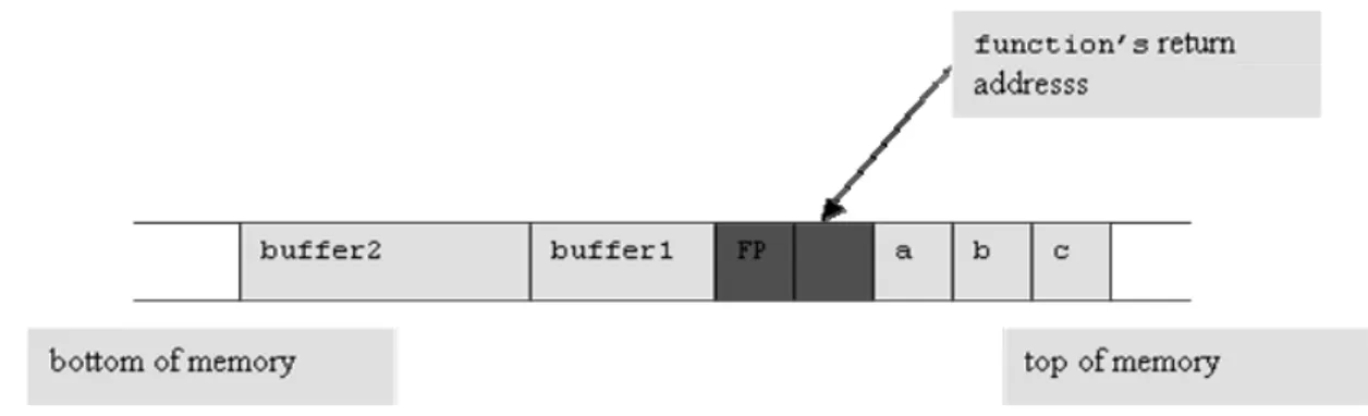 Gambar 3 menunjukkan bahwa buffer1 berisi 8 bytes dan buffer2 berisi 12 bytes. 