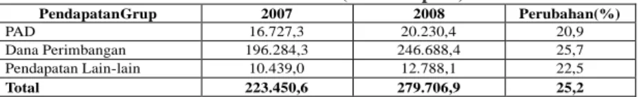 Tabel 3. Realisasi Pendapatan Kabupaten dan Kota  Tahun 2007 dan 2008 (miliar rupiah) 