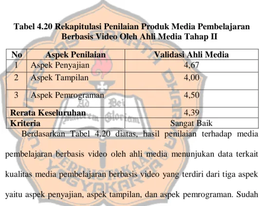 Tabel 4.20 Rekapitulasi Penilaian Produk Media Pembelajaran  Berbasis Video Oleh Ahli Media Tahap II 
