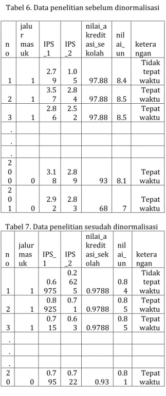 Tabel 6. Data penelitian sebelum dinormalisasi 