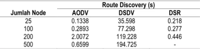 Gambar  1  dengan  topologi  sebesar  600m  x  600m,  masih  terlihat  dengan  jelas  detail  data  per  node  karena  ukuran  topologinya  yang  masih  kecil