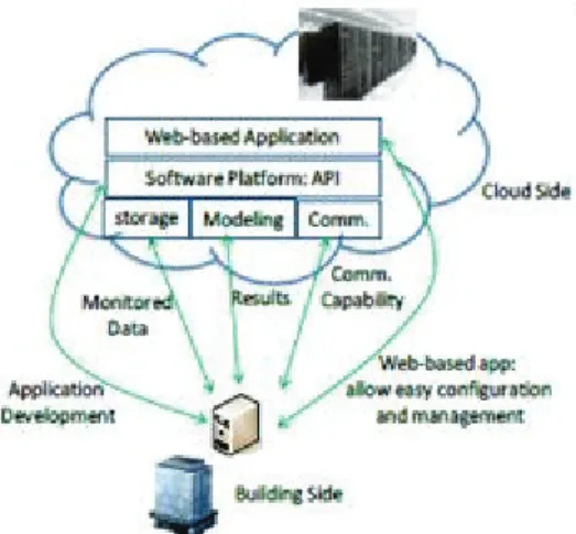 Gambar 4. Komponen cloud dan interasi komputasi di gedung 