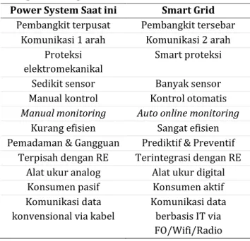Tabel  1.  Perbedaan  Power  system  saat  ini  dengan smart grid 