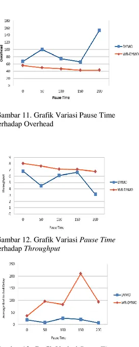 Gambar 12. Grafik Variasi Pause Time  terhadap Throughput 