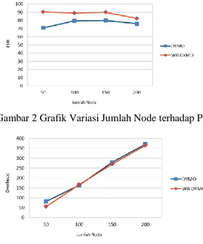 Gambar  2  menunjukkan  bahwa  WR- WR-DYMO  memiliki  kecenderungan  mengalami  penurunan  PDR  secara  perlahan  seiring  peningkatan  jumlah  node