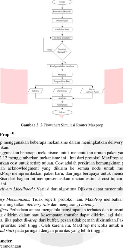 Gambar 2. 2 Flowchart Simulasi Router Maxprop 