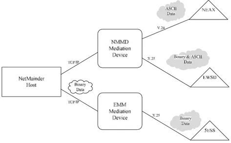 Gambar 3.3 Struktur Jaringan Telekomunikasi