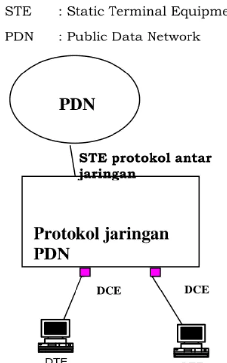 Gambar  berikut  ini  menunjukkan  hubungan tiga protokol dasar tersebut. 
